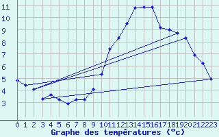 Courbe de tempratures pour Mazres Le Massuet (09)