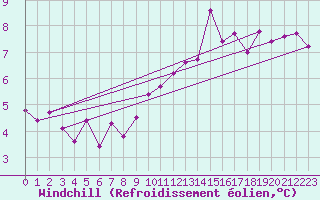 Courbe du refroidissement olien pour Ile du Levant (83)