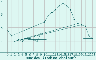 Courbe de l'humidex pour Gjilan (Kosovo)