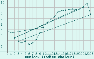 Courbe de l'humidex pour Guret (23)