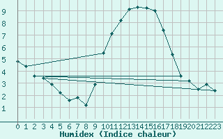 Courbe de l'humidex pour Istres (13)