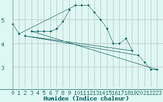 Courbe de l'humidex pour Stockholm Tullinge