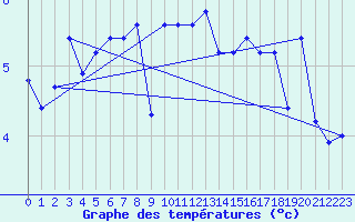 Courbe de tempratures pour le bateau C6SG2