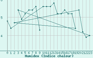 Courbe de l'humidex pour le bateau C6SG2