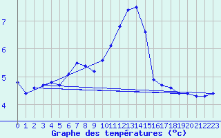 Courbe de tempratures pour Sarzeau (56)