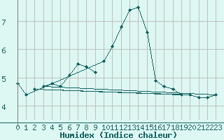 Courbe de l'humidex pour Sarzeau (56)