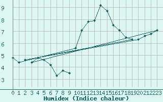 Courbe de l'humidex pour Forceville (80)