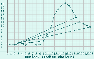 Courbe de l'humidex pour Koksijde (Be)