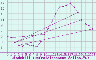Courbe du refroidissement olien pour Samatan (32)