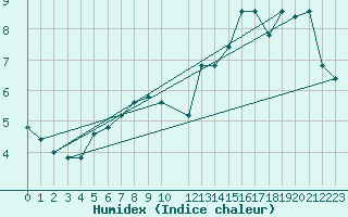 Courbe de l'humidex pour Pian Rosa (It)