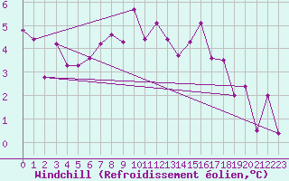 Courbe du refroidissement olien pour Kristiansand / Kjevik