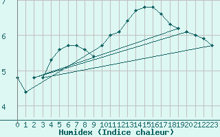 Courbe de l'humidex pour Corsept (44)