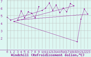 Courbe du refroidissement olien pour Norderney