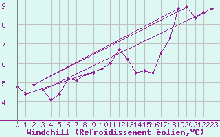 Courbe du refroidissement olien pour Valenciennes (59)
