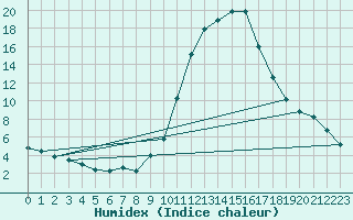 Courbe de l'humidex pour Bras (83)