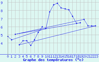 Courbe de tempratures pour Gersau