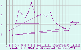Courbe du refroidissement olien pour Faaroesund-Ar