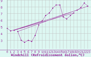 Courbe du refroidissement olien pour Potte (80)