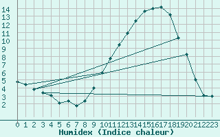 Courbe de l'humidex pour Saint-Auban (04)