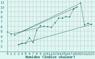 Courbe de l'humidex pour Waldmunchen