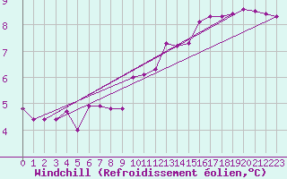 Courbe du refroidissement olien pour Lobbes (Be)