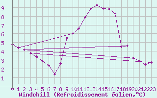 Courbe du refroidissement olien pour Glenanne