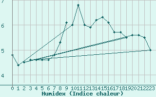 Courbe de l'humidex pour Oberhaching-Laufzorn
