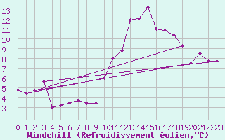 Courbe du refroidissement olien pour Mont-de-Marsan (40)