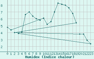 Courbe de l'humidex pour Ble / Mulhouse (68)