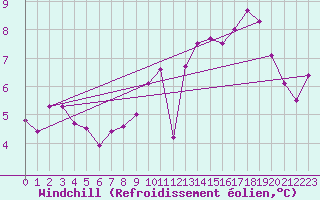 Courbe du refroidissement olien pour Anvers (Be)