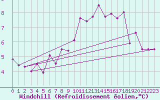 Courbe du refroidissement olien pour Les crins - Nivose (38)