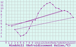 Courbe du refroidissement olien pour Millau (12)