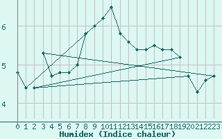 Courbe de l'humidex pour Lindesnes Fyr