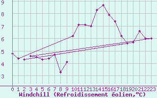 Courbe du refroidissement olien pour Bingley