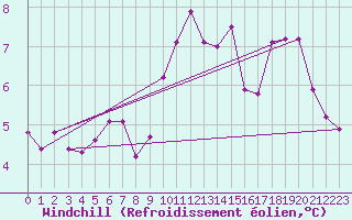 Courbe du refroidissement olien pour Scilly - Saint Mary