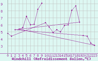 Courbe du refroidissement olien pour Mazres Le Massuet (09)