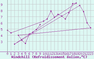 Courbe du refroidissement olien pour Sermange-Erzange (57)