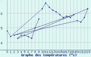 Courbe de tempratures pour Hvide Sande