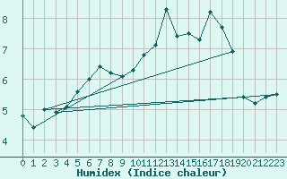 Courbe de l'humidex pour Crap Masegn
