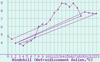 Courbe du refroidissement olien pour Pirou (50)