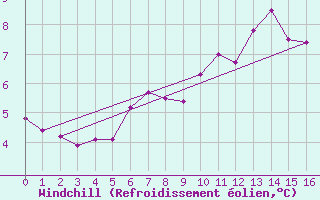 Courbe du refroidissement olien pour Col Des Mosses