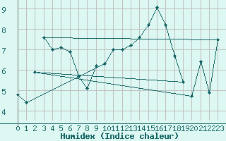 Courbe de l'humidex pour Lyon - Bron (69)