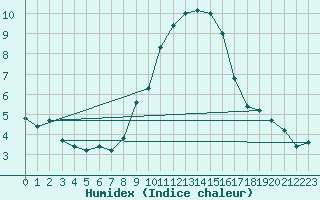 Courbe de l'humidex pour Lyneham