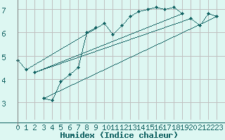 Courbe de l'humidex pour Kuhmo Kalliojoki