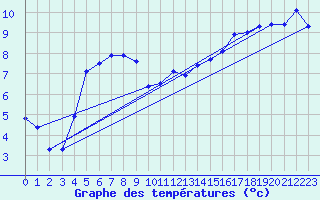 Courbe de tempratures pour Elzach-Fisnacht