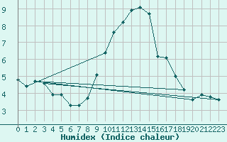Courbe de l'humidex pour Bad Aussee