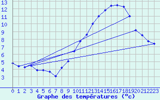 Courbe de tempratures pour Mont-Aigoual (30)