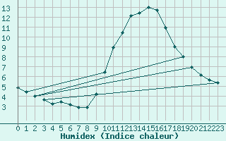 Courbe de l'humidex pour Punta Galea