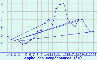 Courbe de tempratures pour Pakri