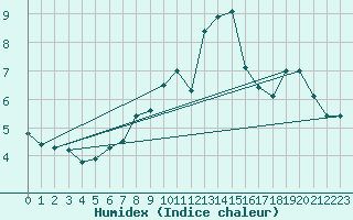 Courbe de l'humidex pour Pakri